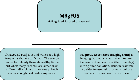 How MRgFUS works to destroy tumors